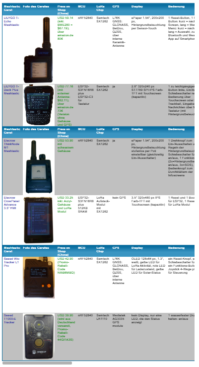 Dr_Cool's tweet photo. LoRa-Meshtastic Geräte: Die große Vergleichstabelle
--> https://t.co/7fI2PsY2UW
#Review #Tabelle #Vergleich #Seeed #LilyGo #Elecrow #nRF #LoRa #Meshtastic #Nordic #nRF52840 #ESP32 #ESP32S3 #Elektronik #Maker #DIY #Mikrocontroller #Funknetzwerk #868MHz #Jedermannfunk #Node https://t.co/E7ERwYvwMR