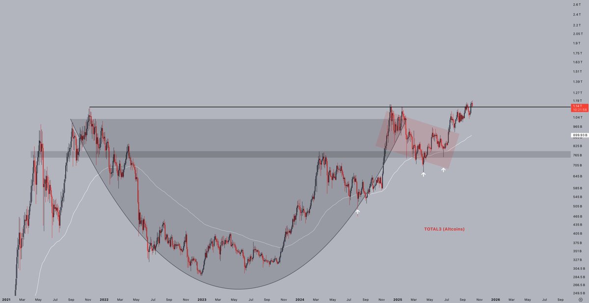 #Altcoins - turning the previous highs into support.

Thin air above.

The next few months should be fun.