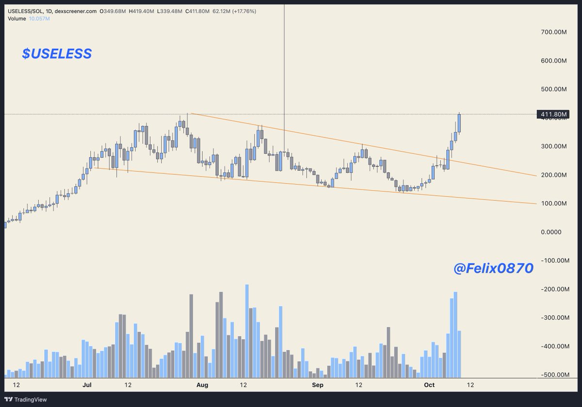 $FARTCOIN $USELESS

Do you think this is the same script?

Please tell me what you see.

You need to look at the charts calmly.

Y'know what this means?

In meme culture, narrative trumps everything.

You just need to wait quietly for that moment of value discovery.