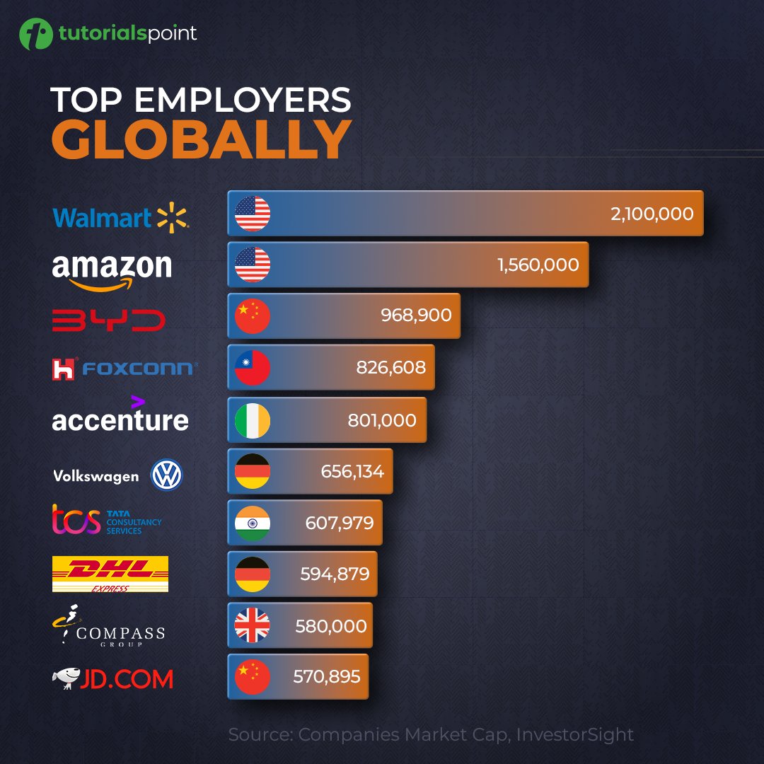 tutorialspoint's tweet image. Check out the companies that have built massive global teams — some with over 2 million employees!
Which one surprises you the most? 🤔
#TopEmployers #WorldwideJobs #GlobalJobs