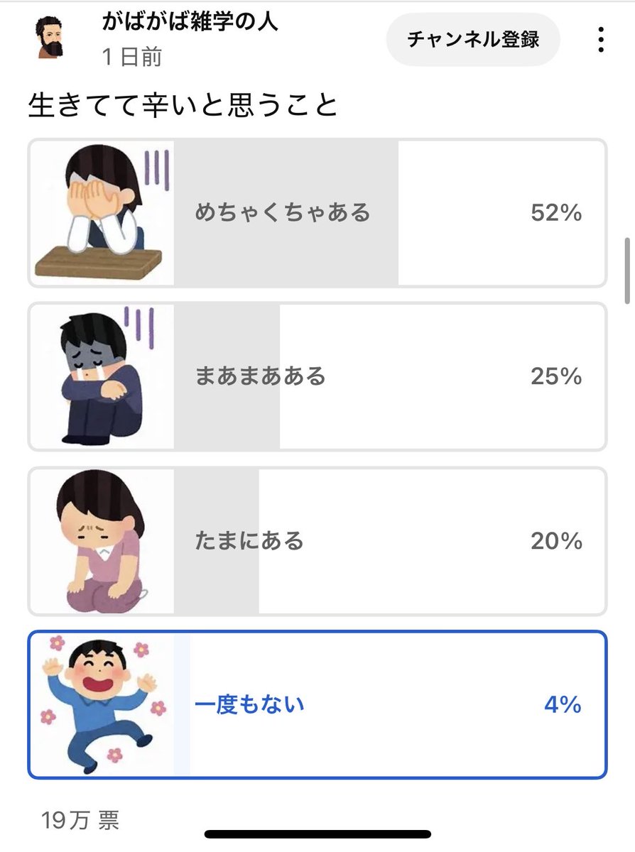 【生きてて辛いと思うこと】
❶めちゃくちゃある
❷まあまあある
❸たまにある
❹一度もない
あなたはどれですか？

私は『④一択でしょ！』って投票してみたら､19万票のうち4%しか居なくて超ビックリ😳😳😳
しかもコメント欄に『死にたいけど､周りに迷惑かけたくないから生きてる』って…