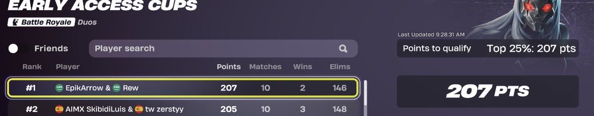 MRTOXICFortnite's tweet photo. @FortniteStatus @TimSweeneyEpic skin wasn’t granted to top 25 percent it was granted to one player in each region… https://t.co/PfmBggw7cu
