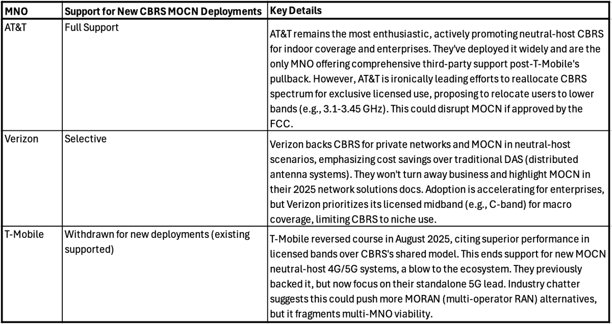 prv8networkfx's tweet image. What will become of #NHN #CBRS #MOCN in the US?
๐๐ด ๐ฐ๐ง ๐๐ค๐ต๐ฐ๐ฃ๐ฆ๐ณ 2025, ๐ง๐ถ๐ญ๐ญ ๐ข๐ค๐ค๐ฆ๐ฑ๐ต๐ข๐ฏ๐ค๐ฆ ๐ฃ๐บ ๐ข๐ญ๐ญ ๐ต๐ฉ๐ณ๐ฆ๐ฆโ๐ฎ๐ฆ๐ข๐ฏ๐ช๐ฏ๐จ ๐ข๐ค๐ต๐ช๐ท๐ฆ ๐ด๐ถ๐ฑ๐ฑ๐ฐ๐ณ๐ต ๐ง๐ฐ๐ณ ๐ฏ๐ฆ๐ธ ๐๐๐๐ ๐ฅ๐ฆ๐ฑ๐ญ๐ฐ๐บ๐ฎ๐ฆ๐ฏ๐ต๐ด ๐ช๐ฏ ๐๐๐๐ ๐ข๐ค๐ณ๐ฐ๐ด๐ด ๐ต๐ฉ๐ฆ ๐ฃ๐ฐ๐ข๐ณ๐ฅโ๐ช๐ดโฆ