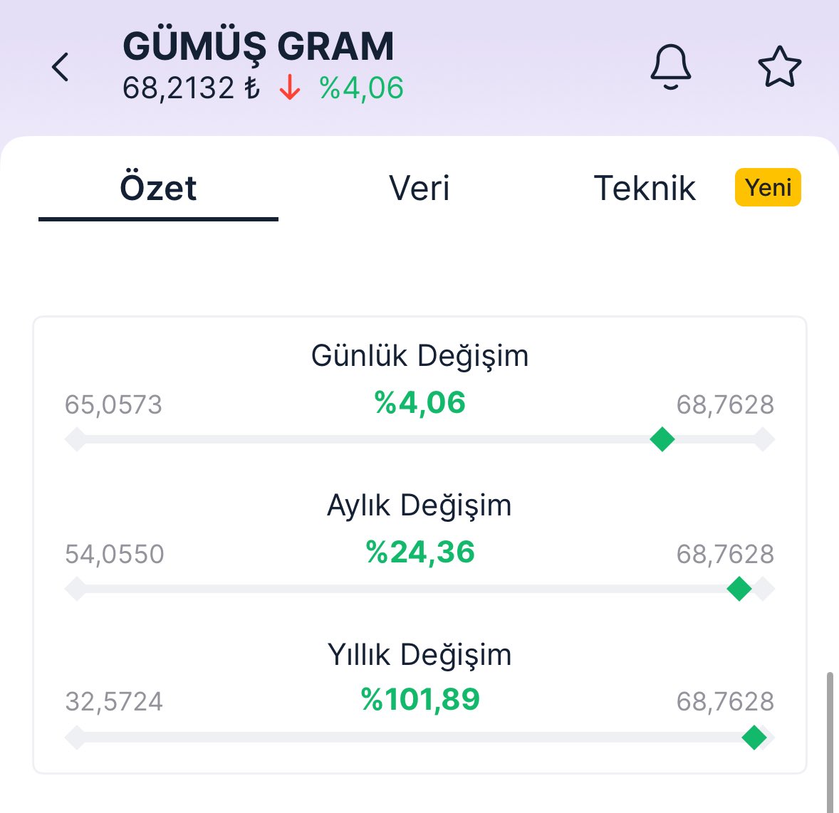 BirikimDoktoru's tweet image. Gümüş çıldırmış olmalı!😱 Gram gümüşte günlük değişim +%4 civarı. Durmuyor, durdurulamıyor resmen. Düşerse daha fazla alırız falan diyordum ama hiç izin vermiyor nerdeyse. “Gümüş iyidir, gümüşü olan daha da iyidir.” demeye devam. #gümüş