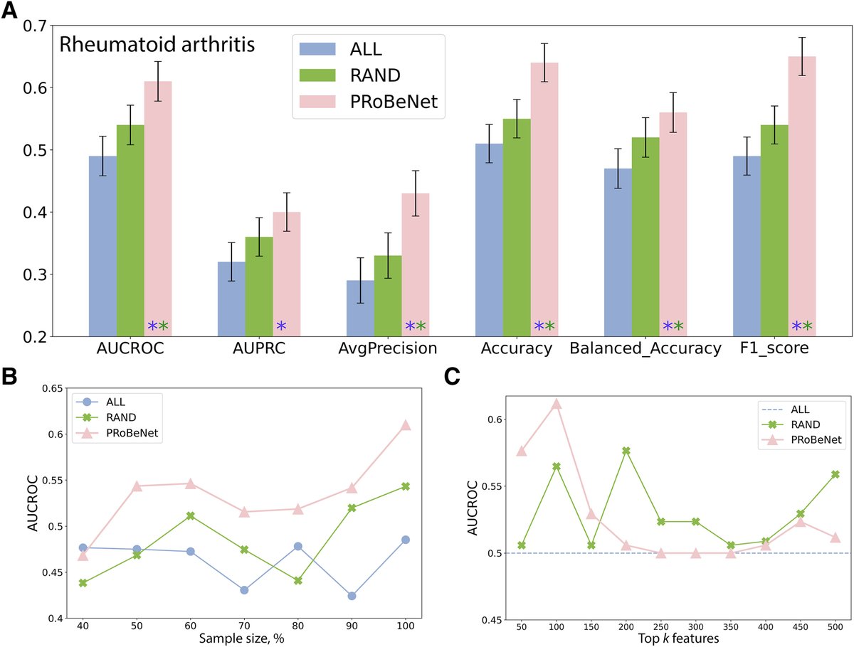 JMDiagn's tweet image. #LegacyContent: A network-based framework to discover treatment-response-predicting biomarkers for complex diseases.  Authors from @ScipherMedicine, @Northeastern and @DanaFarber.
#OpenAccess text: jmdjournal.org/article/S1525-…
