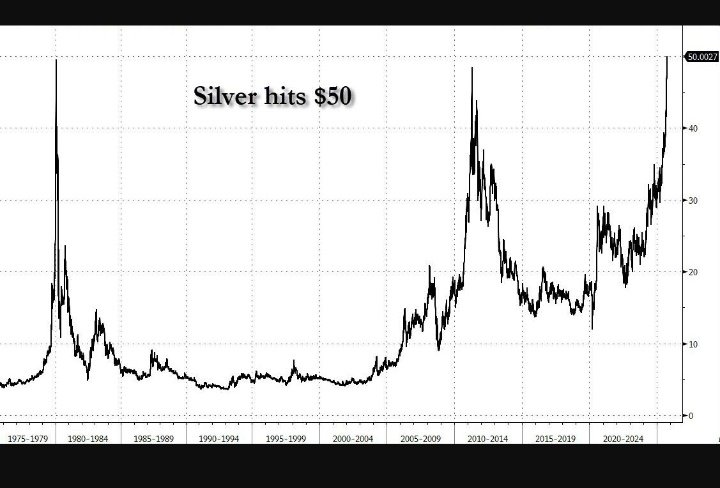 STOCKACTIVATION's tweet image. Silver 🥈 hits $50