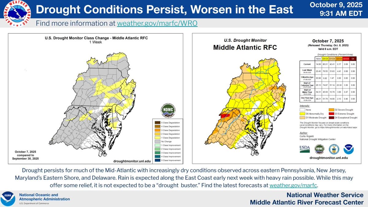 Drought persists for much of the Mid-Atlantic with increasingly dry conditions observed across eastern areas. Rain is expected along the East Coast early next week which may offer temporary relief, but is not expected to be a "drought buster."
