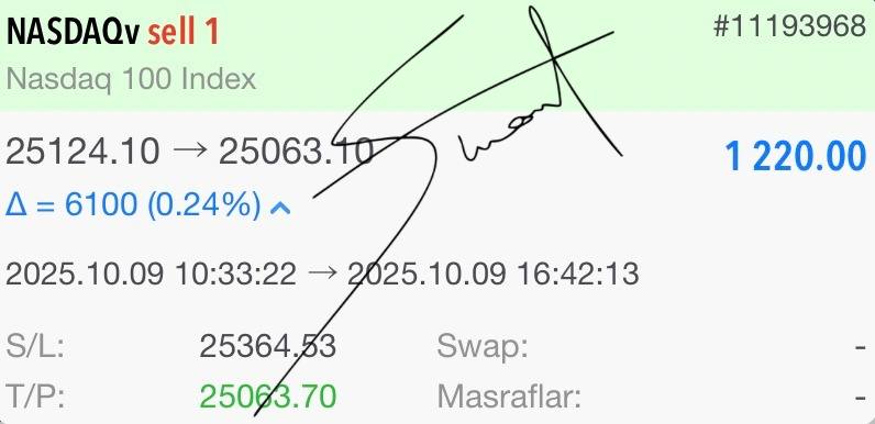 ╔════════════════╗
🚀 KAZANÇ RAPORU 🚀
╚════════════════╝
✪ NASDAQ100 ✪ | 9 Ekim

🏆 İşlem Puanı: 61.00 Puan
📊 İşlem Sayısı: 1
💰 Toplam Kar: 1.220 $ ( 50.904 ₺)

⚡ DİSİPLİN = KAZANÇ ⚡
✒ SUAT DENK İMZASIDIR.

#NASDAQ100   #Bitcoin