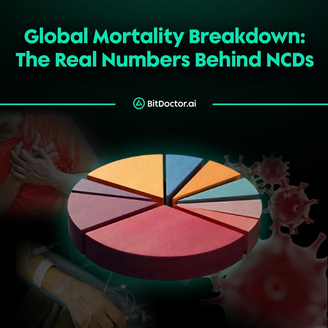 BitDoctor.ai (@bitdoctorai) on Twitter photo 🧠 Did you know?
According to the World Health Organization (<a href="/WHO/">World Health Organization (WHO)</a>), noncommunicable diseases (NCDs) such as heart disease, stroke, cancer, diabetes, and chronic lung conditions account for 74% of global deaths every year.
📊 Approximate annual deaths:
• Cardiovascular diseases: 🧠 Did you know?
According to the World Health Organization (<a href="/WHO/">World Health Organization (WHO)</a>), noncommunicable diseases (NCDs) such as heart disease, stroke, cancer, diabetes, and chronic lung conditions account for 74% of global deaths every year.
📊 Approximate annual deaths:
• Cardiovascular diseases: