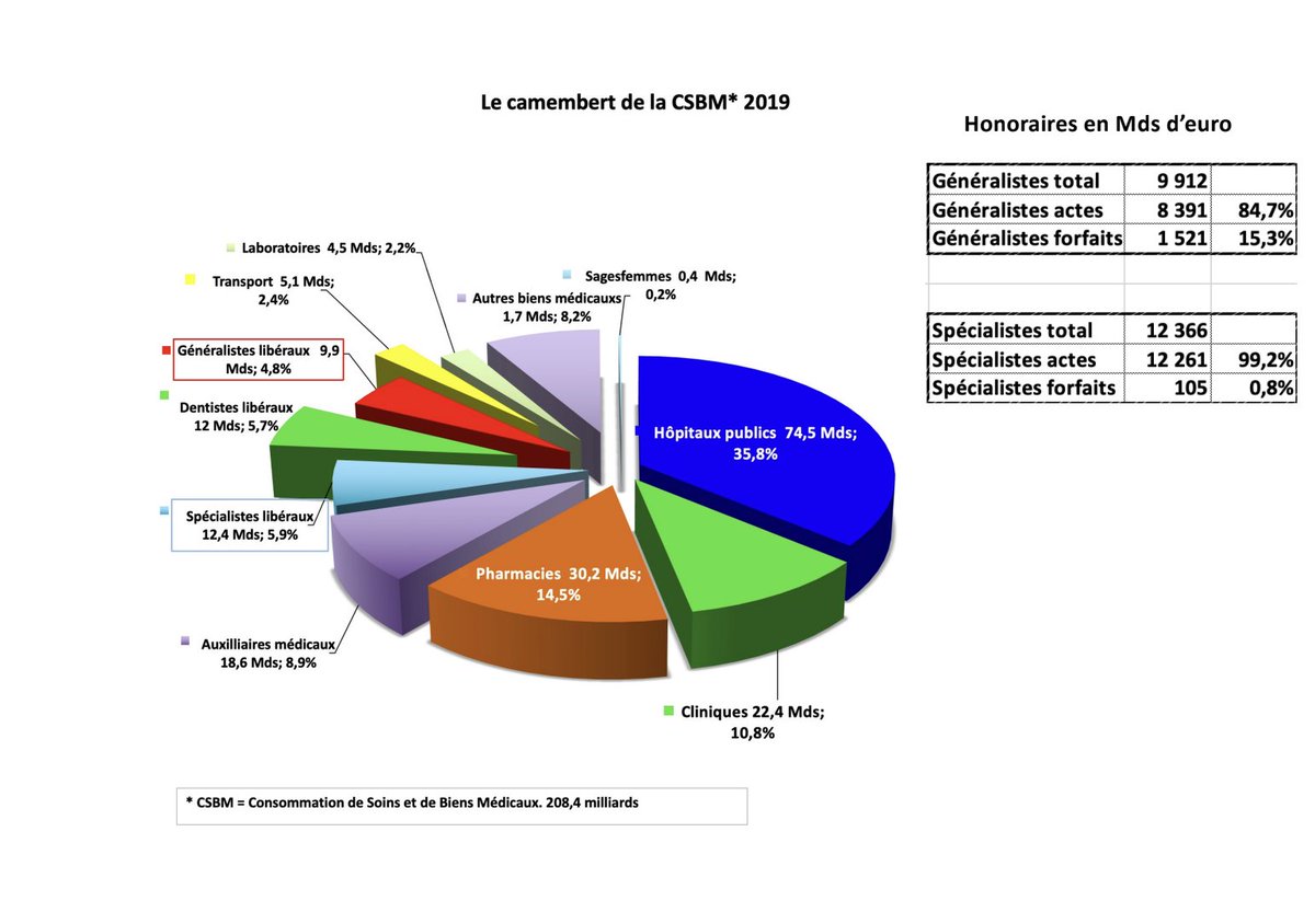 ➡️ En 5 ans, la CSBM a ↗️ de +22 % (208 → 255 Mds €)
➡️ Les honoraires des MG n’ont ↗️ que de +8 % (9,9 → 10,7 Mds €)
➡️ Leur part relative dans la CSBM s’est effondrée de 4,8 à 4,2 %, ce qui équivaut à 1,5 Md € “effacés” si la part était restée stable