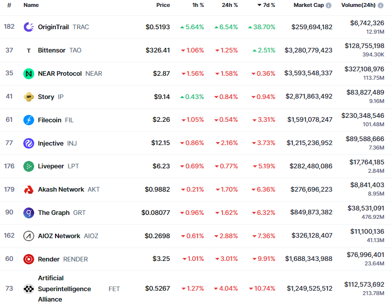 otnoderunner's tweet image. Is CT finally waking up to AI projects like @origin_trail $TRAC solving real problems with live implementations and real world partners, generating net-positive earnings to their token holders?
Are fundamentals finally starting to matter after all this time? 👀