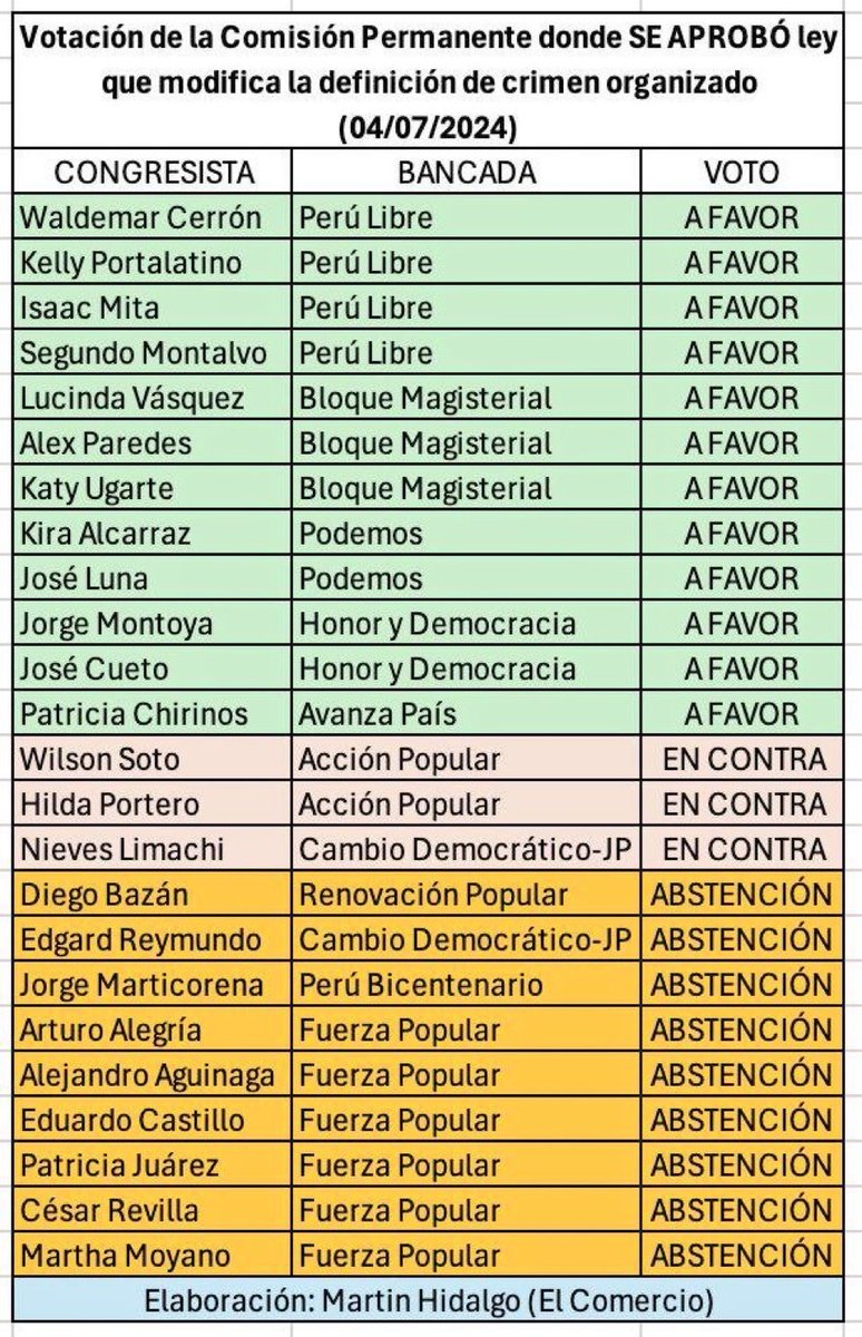 Indignados_P's tweet photo. Estas bancadas votaron a favor de la Ley 32108 que generó un entorno propicio para los extorsionadores
#PorEstosNo https://t.co/mZ8V9JFQ2B