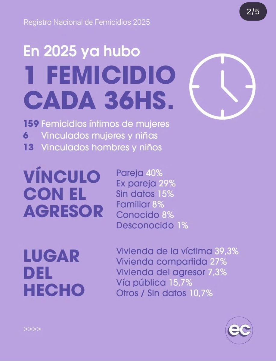 Me parece clave el dato de que solo en un 1% los femicidios son ejecutados por desconocidos de la víctima.

No es un tema de inseguridad.

Corremos más riesgo en la fiesta de un amigo que en el trayecto a casa.