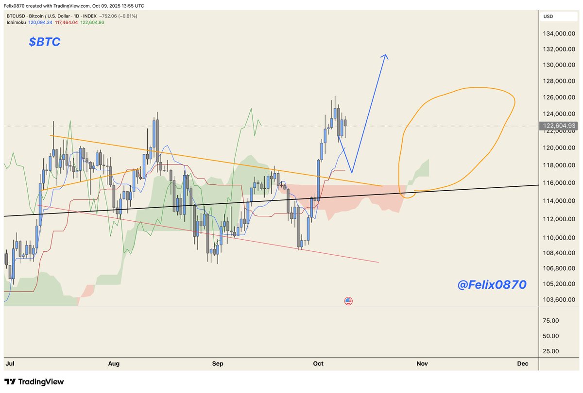 $BTC 📊【Chart Analysis Channel】

The good news is 

We are already above the green cloud on the Kumo Chart

This is a very good sign