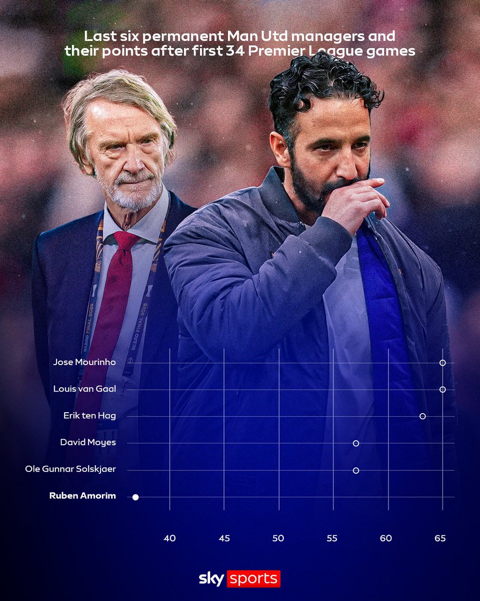SkySportsPL's tweet image. How the last six permanent Man Utd managers performed in their first 34 Premier League games 😮