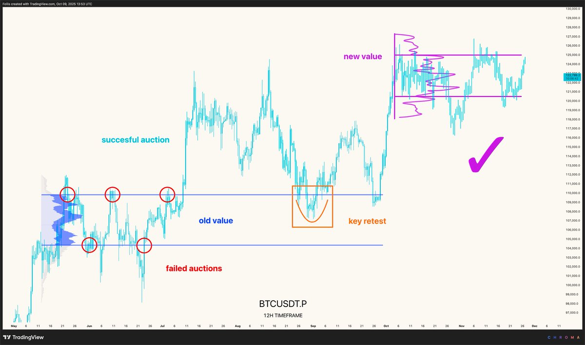 follis_'s tweet image. Auction Market Theory 101 🎯

$BTC