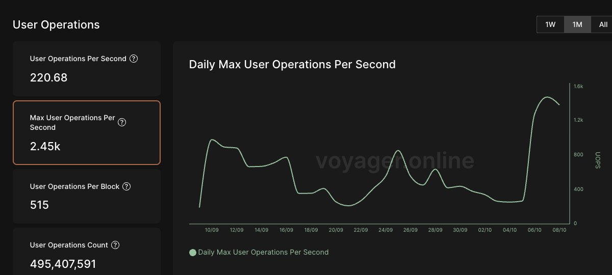FYI if <a href="/l2beat/">L2BEAT 💗</a>  counted outside execution UOPS on Starknet, it would show that Starknet actually process 10x all the max UOPS of other L2s combined, on mainnet.
Just sayin