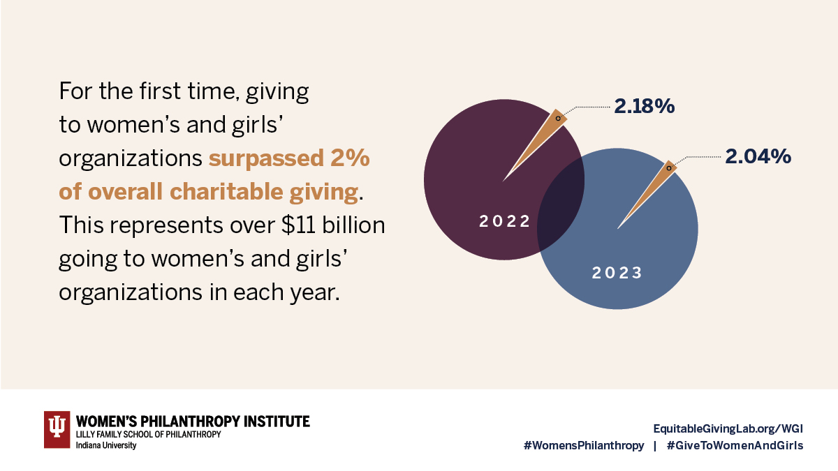 WPIinsights's tweet image. For the first time, giving to women’s &amp;amp; girls’ organizations surpassed 2% of U.S. philanthropy—reaching 2.18% in 2022 before dipping to 2.04% in 2023. That’s more than $11B annually supporting these causes. Explore the 2025 WGI: bit.ly/47gPLAc  #WomensPhilanthropy