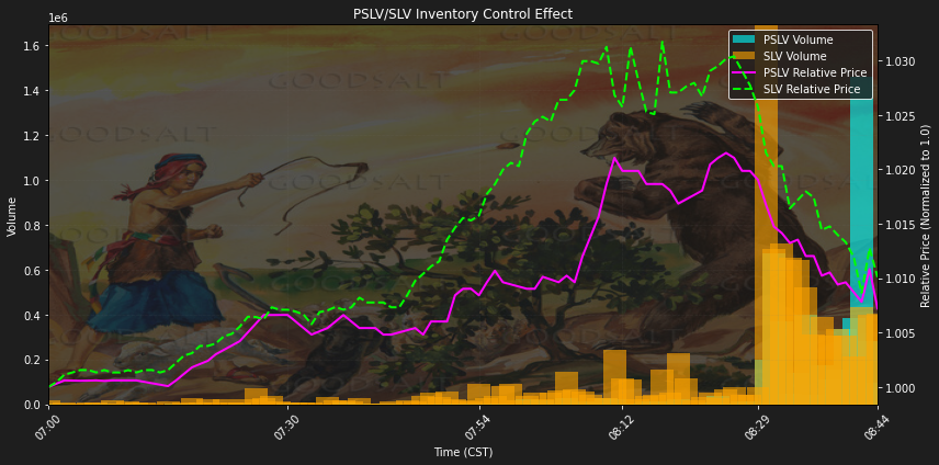 SemperVigilant1's tweet photo. A comparison of pre-market volumes between $PSLV and $SLV up until 15 minutes into the cash session. 
And the spread in price normalized with each other. 
#KILLTHEBEAR 
#SILVERSQUEEZE https://t.co/dN8e3jsJkV