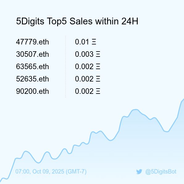 5DigitsBot's tweet image. 5Digits Top5 Sales within 24H [ 07:00, Oct 09 (GMT-7) ] #ENS #100kClub #5digits