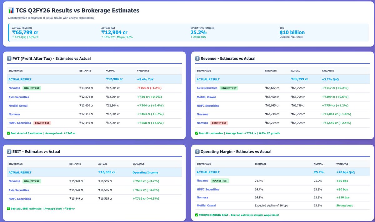 TCS results beats expectations