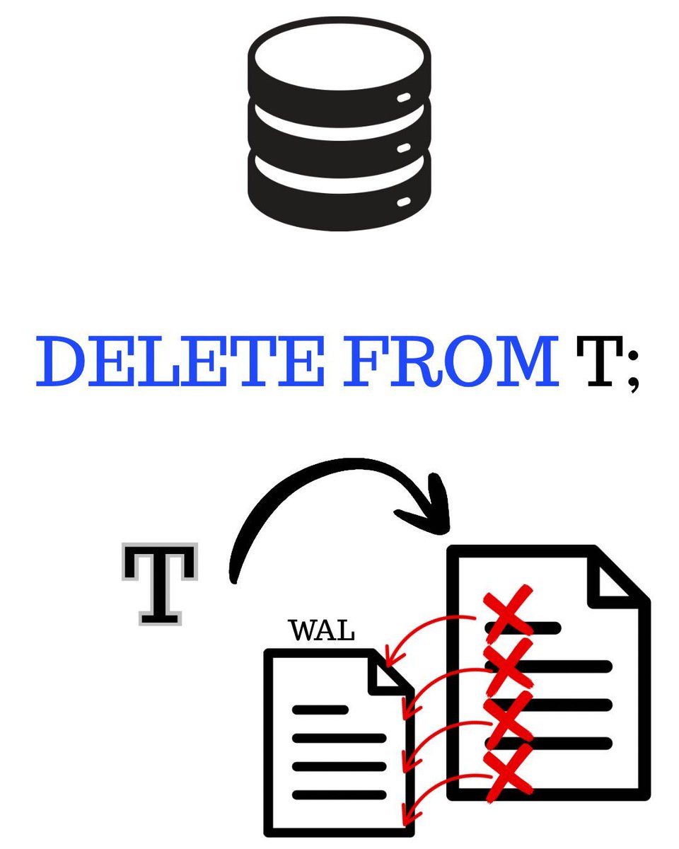 hnasr's tweet image. Truncate is a DDL
Each table and all its indexes have pointers to files on disk. Truncate simply resets those points to blank files. For this operation to happen atomically, truncate takes an exclusive table lock which blocks and reads and writes for the time it takes to repoint…