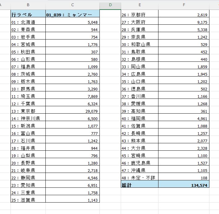 jp_aung's tweet photo. 日本に住むミャンマー人１３万５，０００人の内、約４割が一都三県、大阪名古屋も含めると半数が三大都市圏に住んでいるのですね。

北海道に住む人からの転職の問い合わせも多いが、５，０００人もいれば納得。

２０２４年１２月の入管統計ので抜粋 https://t.co/eVD8tZI05x