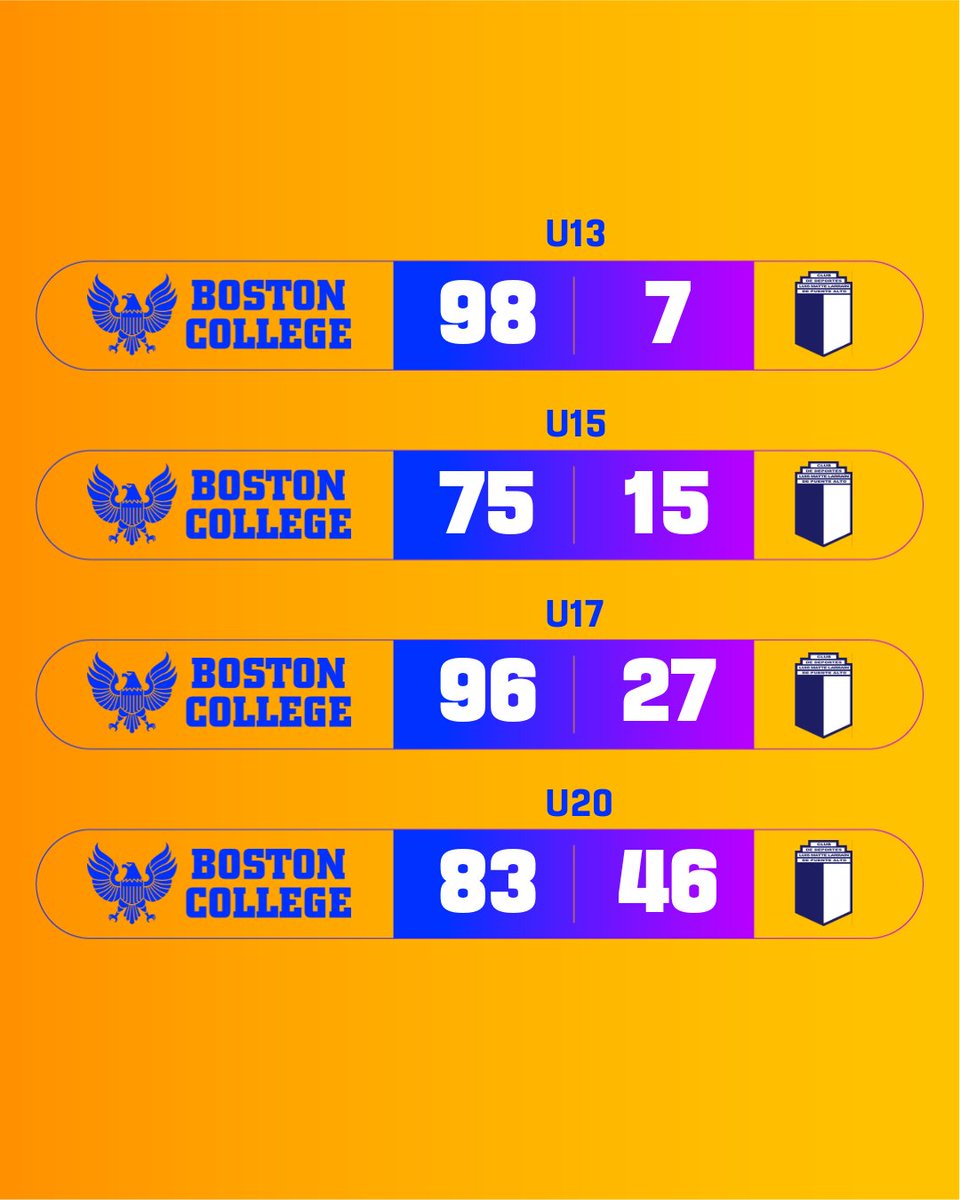 CDBostonChile's tweet image. 𝐑𝐄𝐒𝐔𝐋𝐓𝐀𝐃𝐎𝐒 🏀🦅

Estos son los marcadores registrados por las series femeninas de las #Águilas en sus grandes triunfos obtenidos en la reciente fecha del Campeonato de la Asociación Femenina de Básquetbol Santiago #AFBS🏆💪🏼

#VamosBoston 🔵🟡