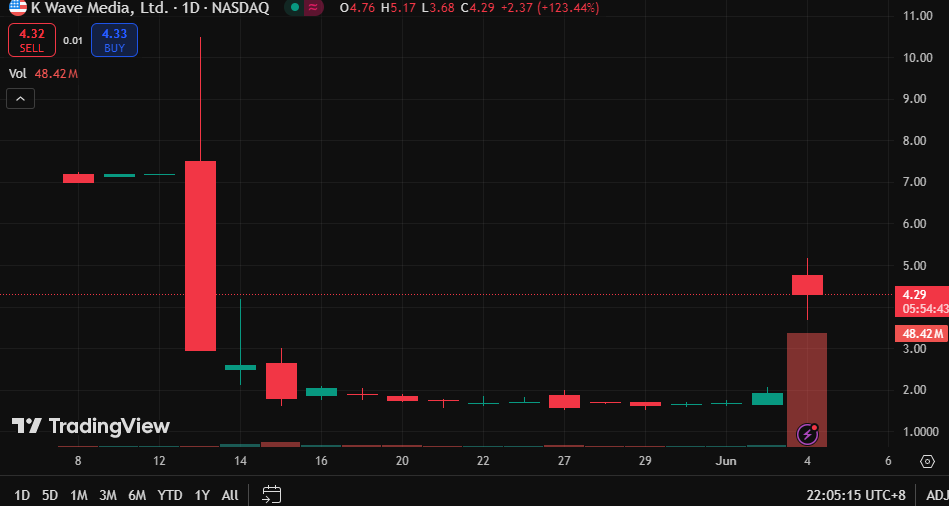 RamGehlot12's tweet image. 🦠⛵🧝🦌🈹
I started following @Calavagio and my investments are profitable every day. I made $42,000 in a week. You can do it too.
$TSLA #stock 
#ArtificialIntelligence  🎩 $BW 
#Inflation  🏩 $EFTY 
#GrowthStocks  🧬 $MSW 
#Fed💶 $WVVI