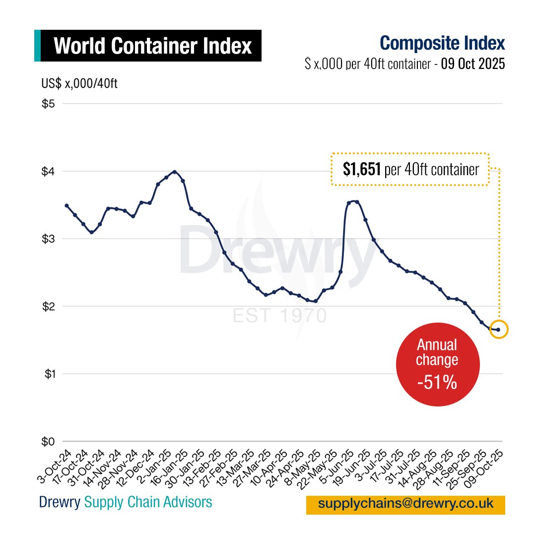 Drewry’s World Container Index decreased 1% to $1,651 per 40ft container this week, marking the 17th consecutive weekly decline to the lowest level since January 2024. View our full analysis at: drewry.co.uk/supply-chain-a…