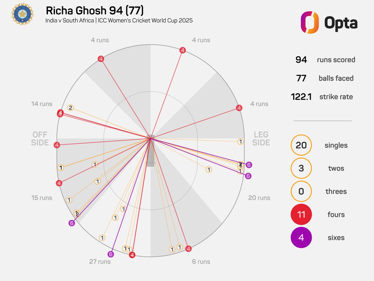 94 - <a href="/13richaghosh/">Richa Ghosh</a>'s 94 against South Africa today is the highest score by any No.8 batter in ICC Women's <a href="/cricketworldcup/">ICC Cricket World Cup</a> history; it's also the highest score by any India WK in the women's World Cup and the fourth highest by any WK in the competition overall. Finisher.

#INDvSA