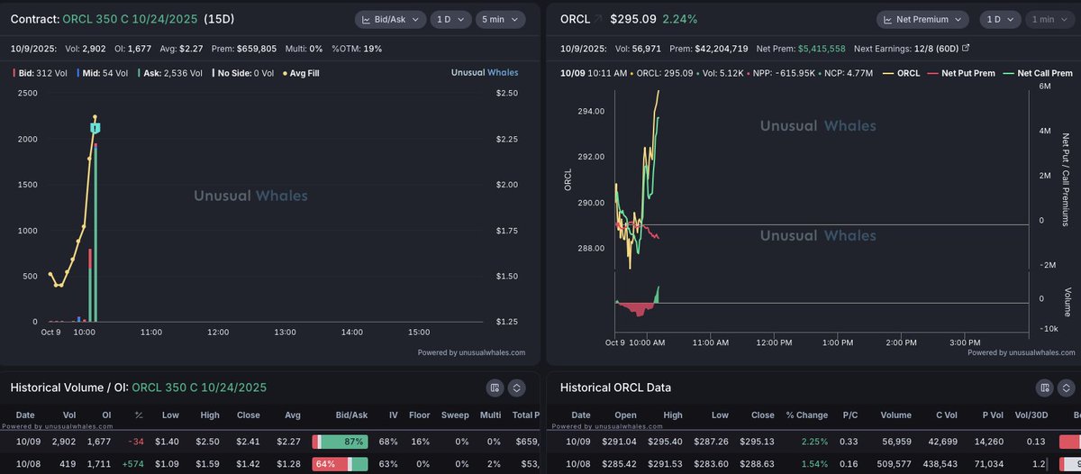 salmaogs's tweet image. Someone&apos;s buying $ORCL 350 C 10/24 for $659K