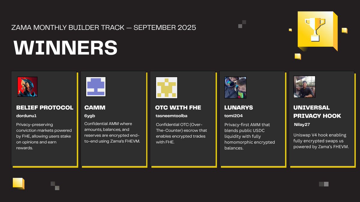 zama_fhe's tweet image. By the way, huge congratulations to all the winners of last month's builder track: @realchriswilder @6ydev @tasneemtoolba @tomi204_ @kr_nilay27