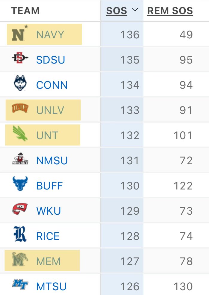 The 4 teams highlighted are receiving votes or ranked.

For comparison, other top G5 teams this season:

USF - 26th
Tulane - 32nd
ODU - 46th

Tulane and ODU are NOT receiving votes. 

Something to keep an eye on as the season progresses.