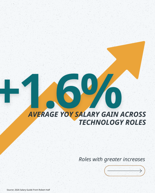jasonking_22's tweet image. 🚨Check out the roles with greater-than-average salary gains in technology. ​ ​ Read more in the technology section of the 2026 Salary Guide from Robert Half: the.roberthalf.com/SG26Tech #RHSalaryGuide #AIDeveloper