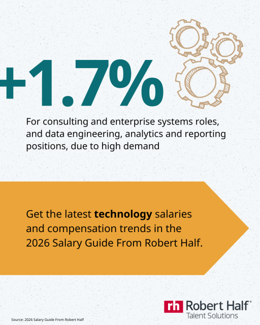 jasonking_22's tweet image. 🚨Check out the roles with greater-than-average salary gains in technology. ​ ​ Read more in the technology section of the 2026 Salary Guide from Robert Half: the.roberthalf.com/SG26Tech #RHSalaryGuide #AIDeveloper