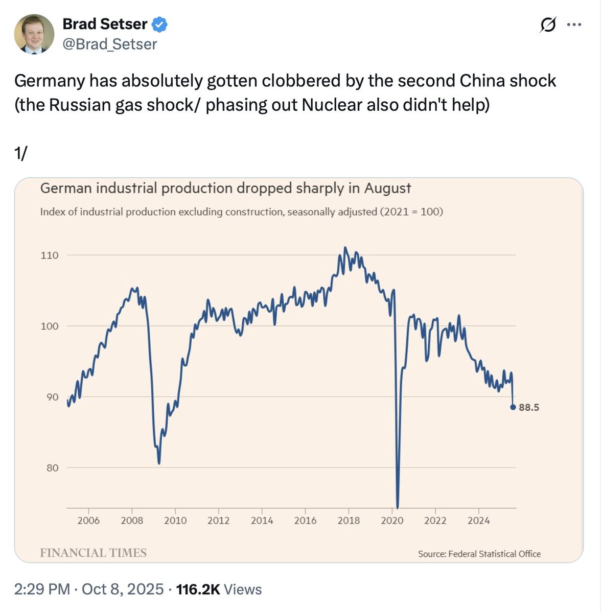 This is why the German ruling class needs the Ukraine war to continue &amp; expand, and why the governing class turned so bellicose. German civilian industry lost to China, so they're betting big on weapons manufacturing to make up for it. War helps sell it.
x.com/Brad_Setser/st…