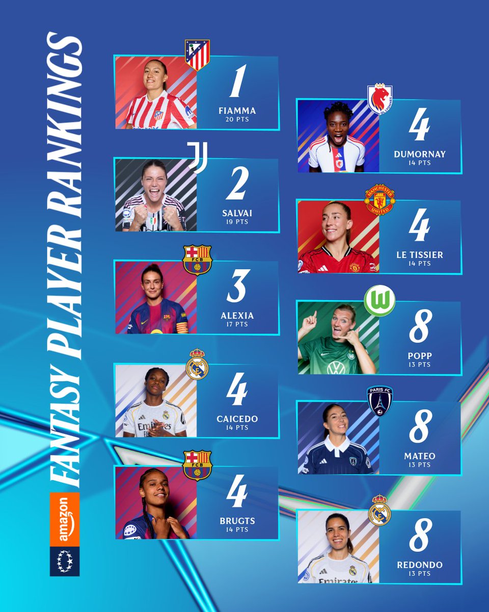 UWCL's tweet image. 🔝 Bringing in the points on MD1 🤩

Tell us your scores after the opening matches 👇

#UWCLfantasy || @AmazonUK