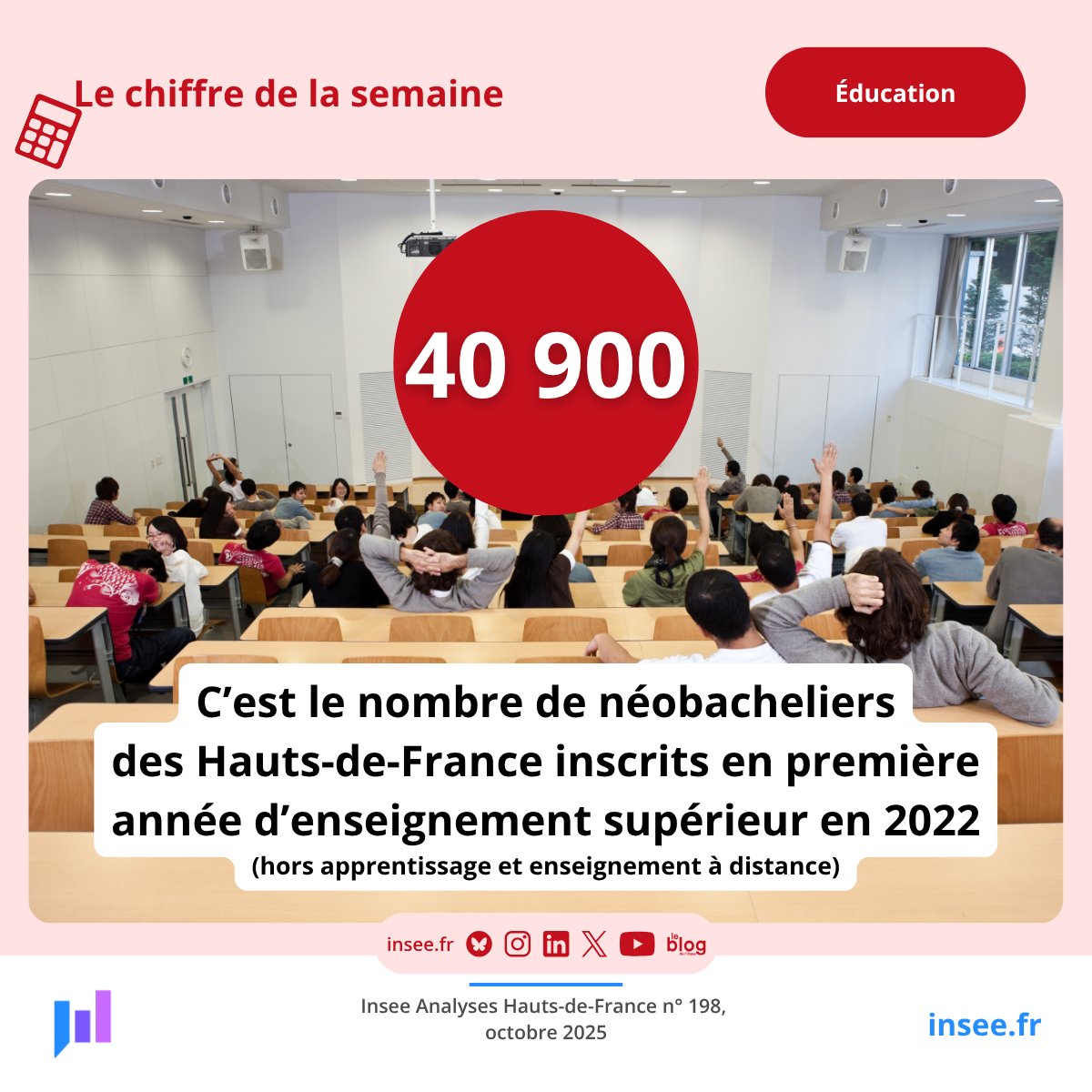 [ Le #ChiffreDeLaSemaine : 40 900  ]
En 2022, 40 900 néobacheliers des #HautsDeFrance se sont inscrits en première année d’enseignement supérieur (hors apprentissage et enseignement à distance).
Pour en savoir plus : insee.fr/fr/statistique…