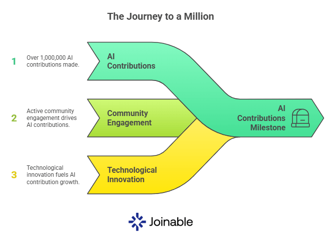 🔍 Every contribution you make is tracked, verified, and rewarded on-chain.

Joinable AI has surpassed 1,000,000+ AI contributions — and we’re just getting started.

🎯 Use the AI Voting App to earn points while improving the world’s top AI models.
vote.joinable.ai