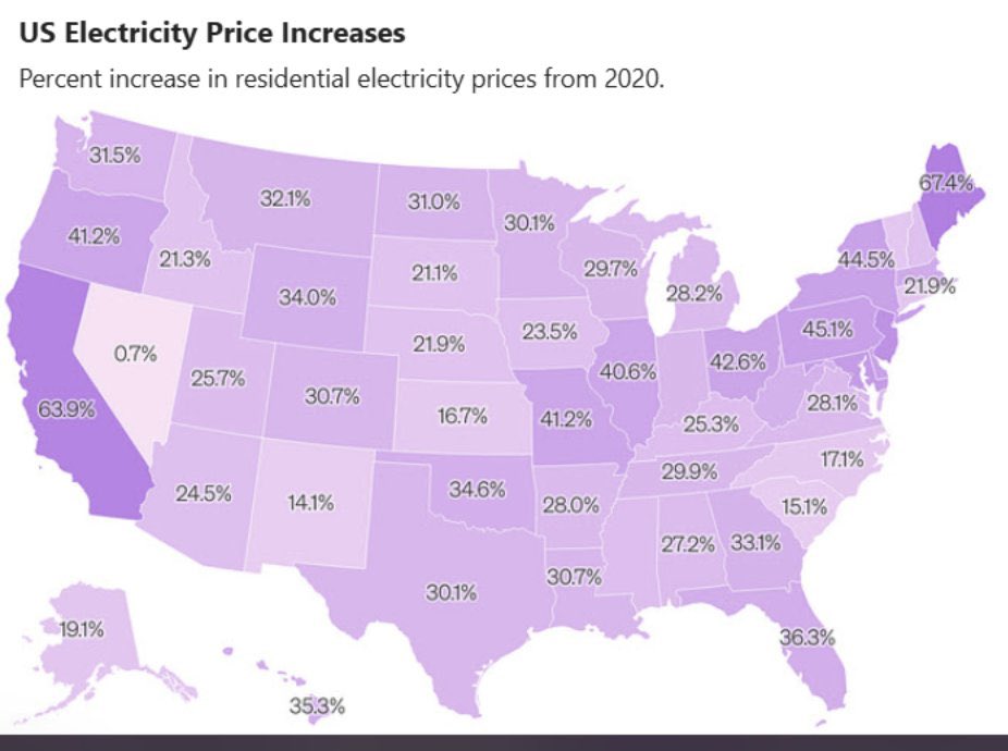 Electricity prices are up in every single state.

Donald Trump said he’d lower the cost of living. 

Donald Trump lied.