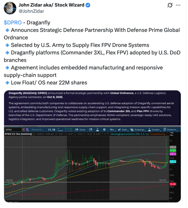 病毒式推文中 $DPRO 股票公告和图表的截图