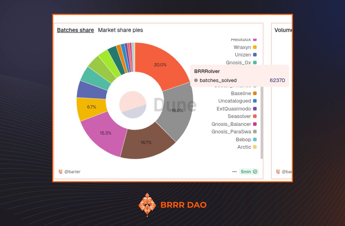rezoshm's tweet image. Its been around a month since our BRRR DAO solver (BRRRolver) is live, and its already making waves on Base.

- #2 by transaction share: 18%
- $30.2M+ total batch value processed
- 6.2% of total solver volume
- Consistent flow across all time zones

In a crowded &apos;solver&apos; field,…