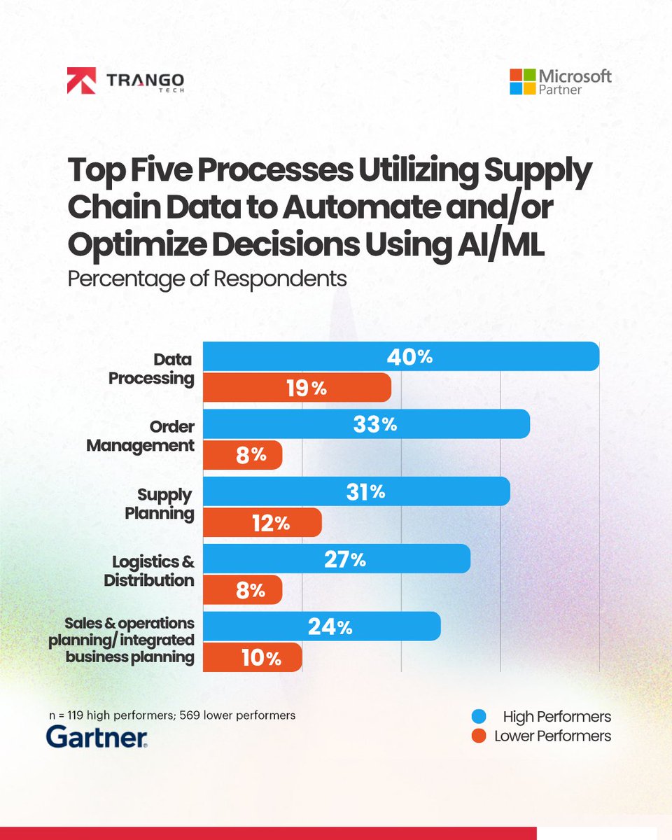 TrangoTech's tweet image. Reimagine your supply chain with the power of @MicrosoftAI  — turning complexity into clarity, and data into decisive action. 
#MicrosoftAI #DigitalTransformation #SupplyChainInnovation