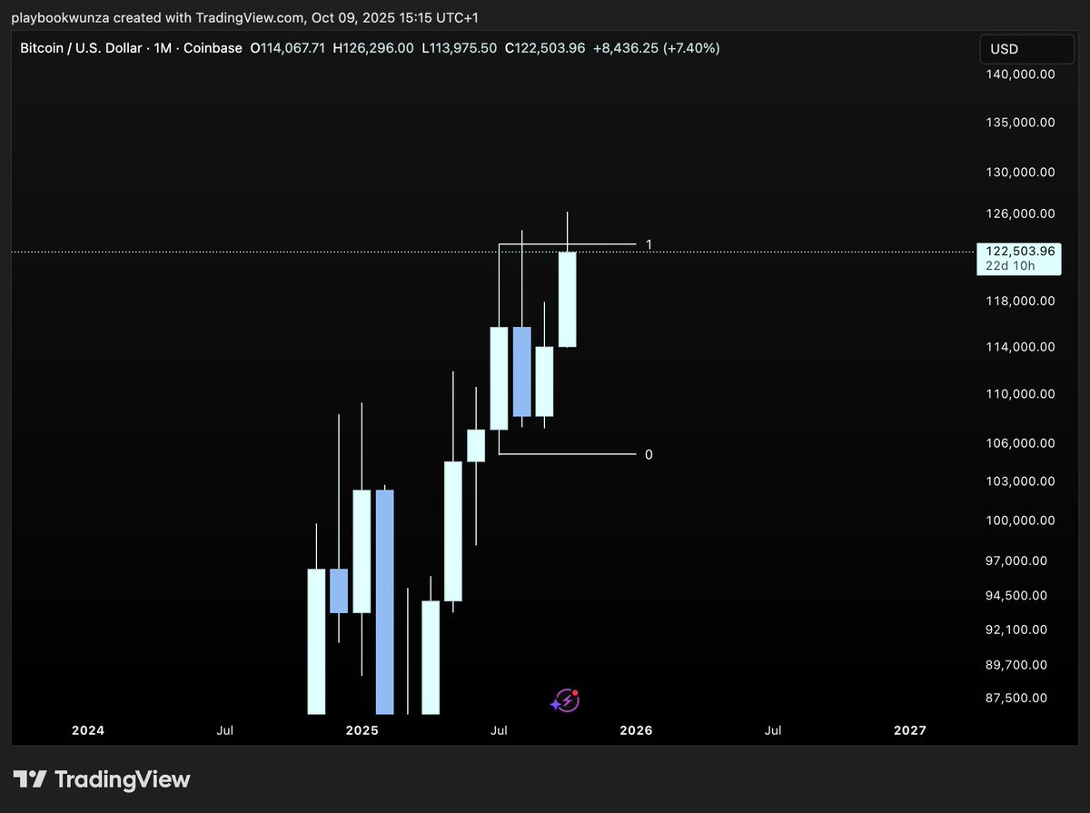 playerwunza's tweet image. $BTC monthly 
we need to break up soon or downside more probable