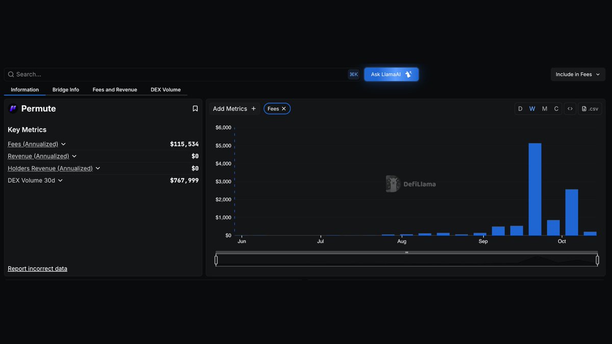 Screenshot of Permute's Fees and Revenue Metrics on DefiLlama Dashboard