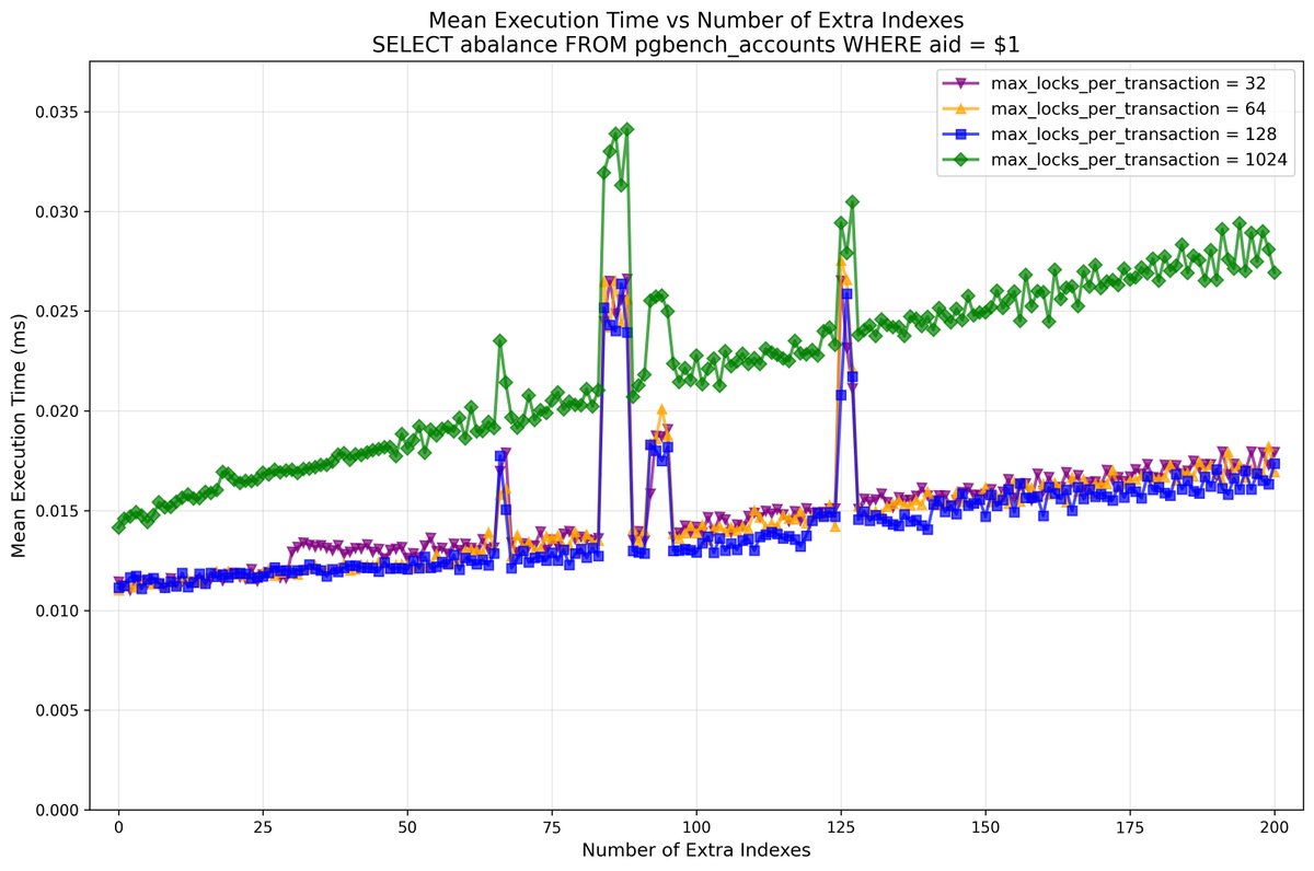 samokhvalov's tweet image. #PostgresMarathon 2-005 More LWLock:LockManager benchmarks for Postgres 18
In 2023-2024, after incidents that multiple customers of PostgresAI experienced, when production nodes were down because of LWLock:LockManager contention, we studied it in synthetic environments.
At that…