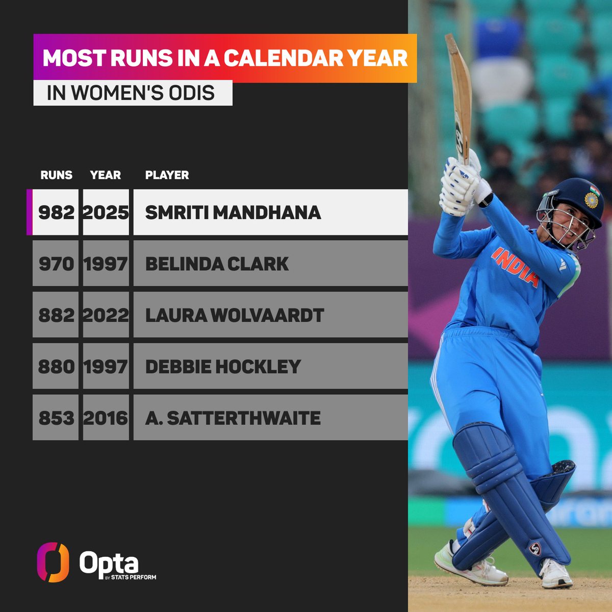 982 - With her 23 runs today, <a href="/mandhana_smriti/">Smriti Mandhana</a> has now scored 982 runs in women's ODIs in 2025, the most by any batter in a single year in the format, overtaking Belinda Clark's tally of 970 in 1997. Record.

#INDvSA #CWC2025