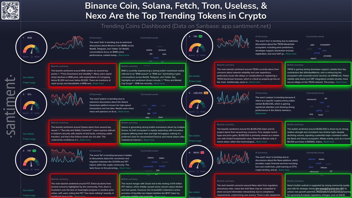 🗣️ The top trending tokens in crypto, according to social volume, are: 🪙  Binance Coin $BNB: Trending due to extensive discussions about Binance Coin  (BNB) across Reddit, Telegram, and Twitter. On Reddit,