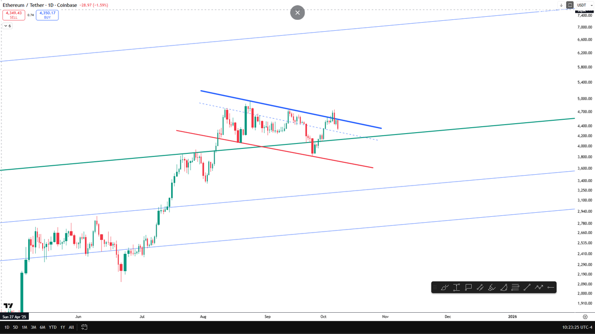 #Ethereum 

Dün konuştuğumuz senaryolar birebir gerçekleşti.
Fiyat mavi çizgiyi geçemedi, hacimli bir test geldi ama direnç güçlü kaldı.

Ben 4250’ye kadar bir geri çekilme bekliyordum, 4300’te durdu.

Yeşil destek alanı hâlâ çok güçlü, EMA’lar da bu bölgeyi ciddi şekilde